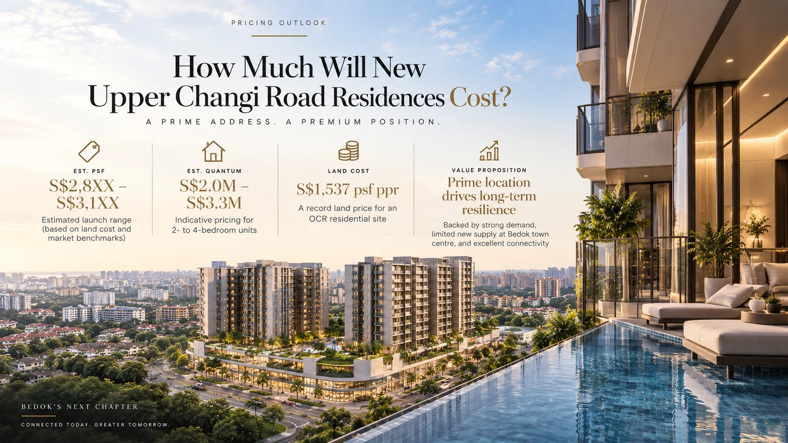 Pricing outlook for New Upper Changi Road Residences: estimated launch psf S$2,8XX to S$3,1XX, estimated quantum S$2.0M to S$3.3M for 2- to 4-bedroom units, land cost S$1,537 psf ppr, a record for an OCR residential site